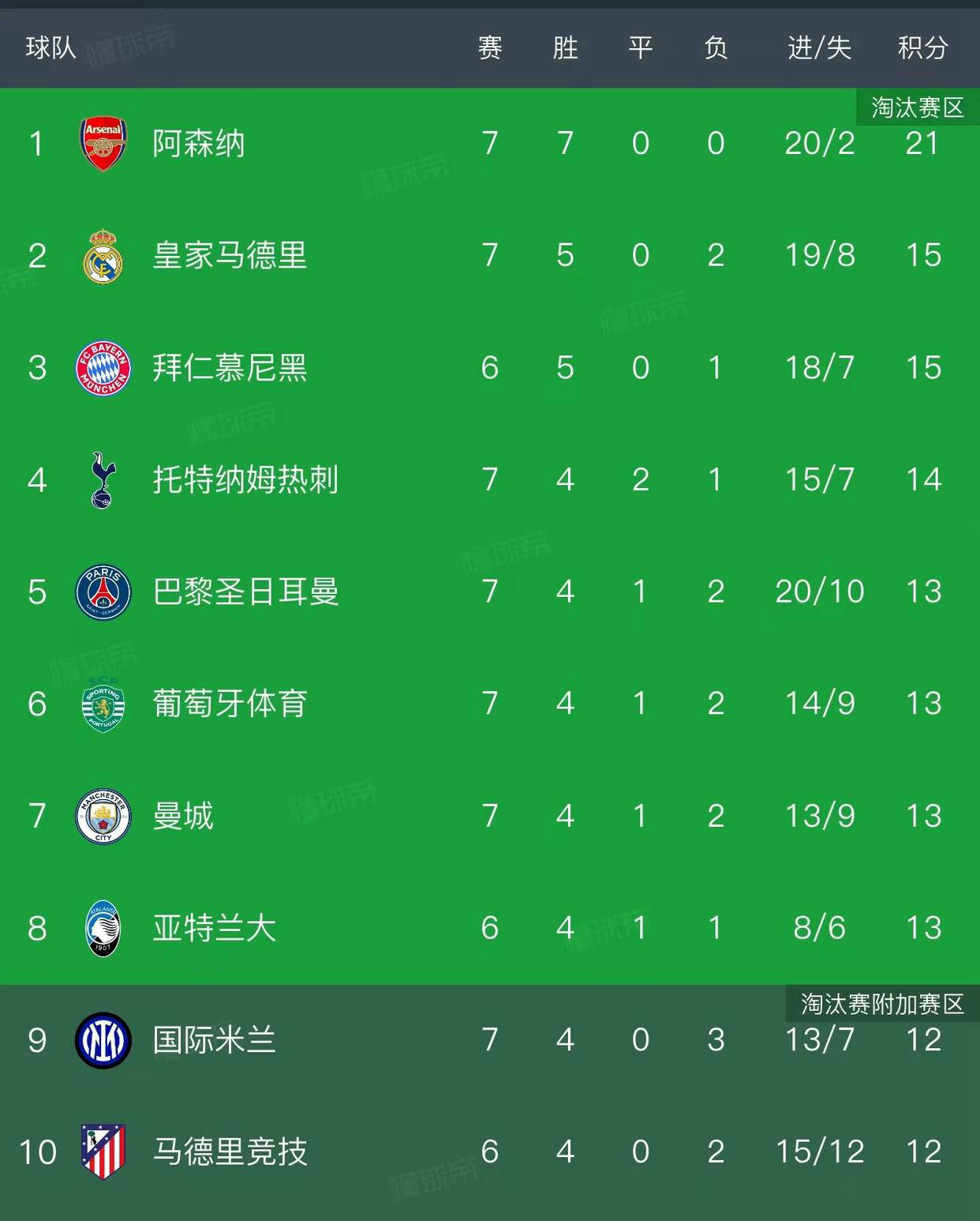 包含今晚欧联焦点战，阿森纳远射贴柱，悬念犹存，纪律约束更严格的词条-s15赛程